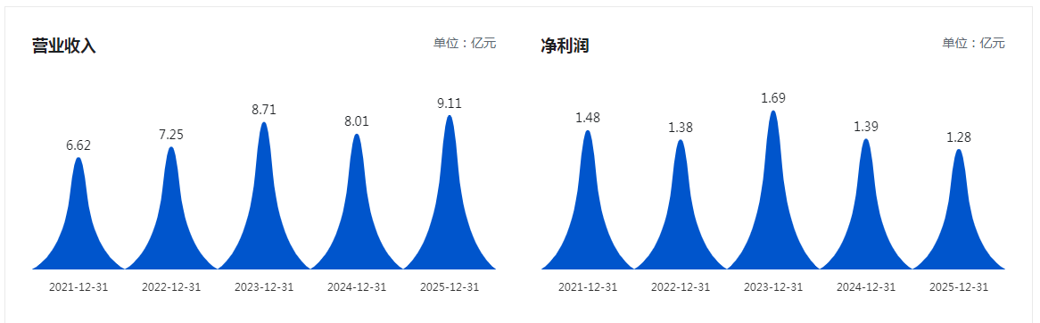 （百合股份近5年营收、净利润数据，图源巨潮资讯网）