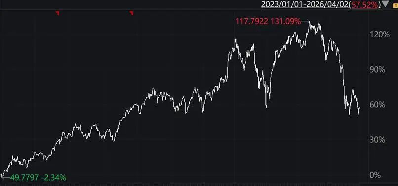 图：IGV指数2026年至今跌幅超24% 资料来源：Wind