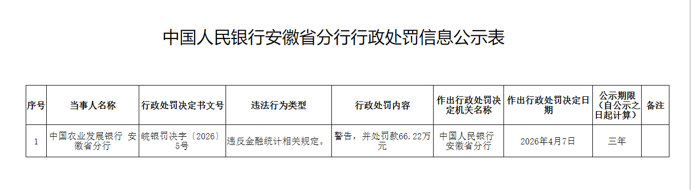 农发行安徽省分行被罚66.22万，涉违反金融统计相关规定