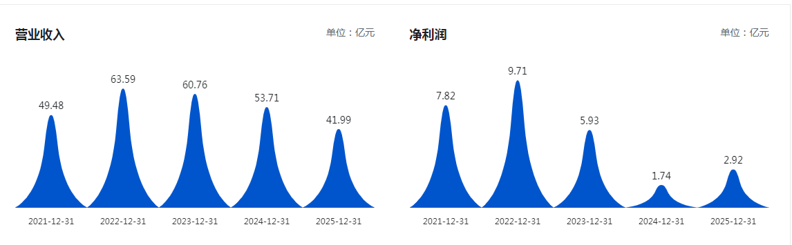 （华熙生物近5年营收、净利润数据情况 图源巨潮资讯网）