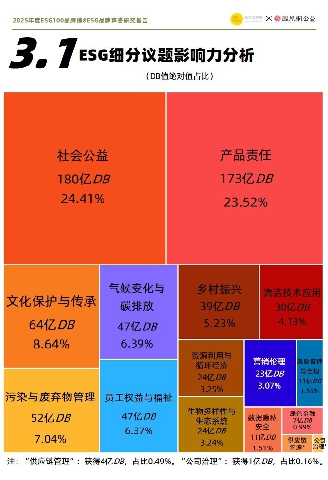 数字品牌榜⨉凤凰网公益联合发布2025年ESG100报告