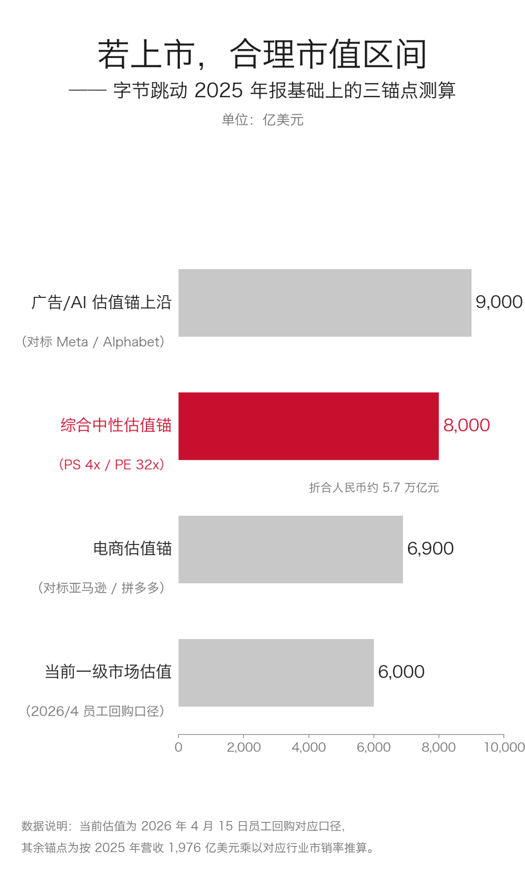图4：字节跳动上市合理估值区间三锚点测算