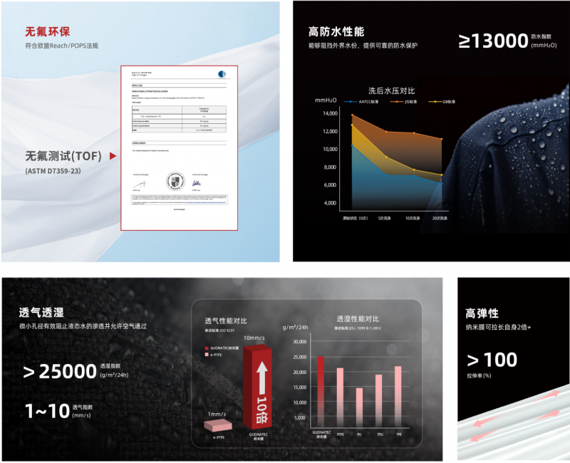 无氟革新·量产领航｜GUONATEC®国纳高科纳米膜重塑高性能材料新标杆(图5)