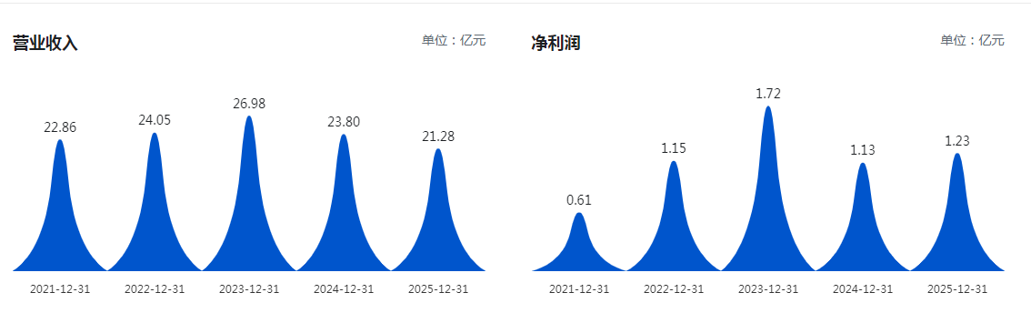 （山东矿机近5年营收、净利润相关数据 图源巨潮资讯网）
