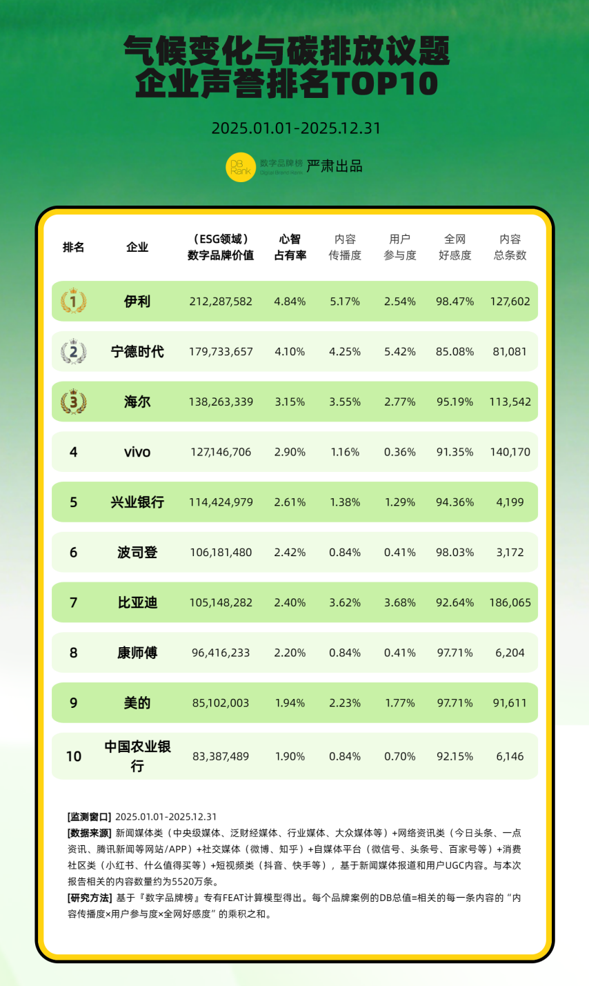 气候变化与碳排放议题：企业声誉排名TOP10与案例分析