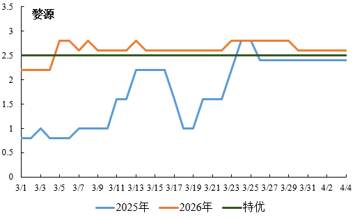 江西省主产茶区茶叶气候品质逐日变化图
