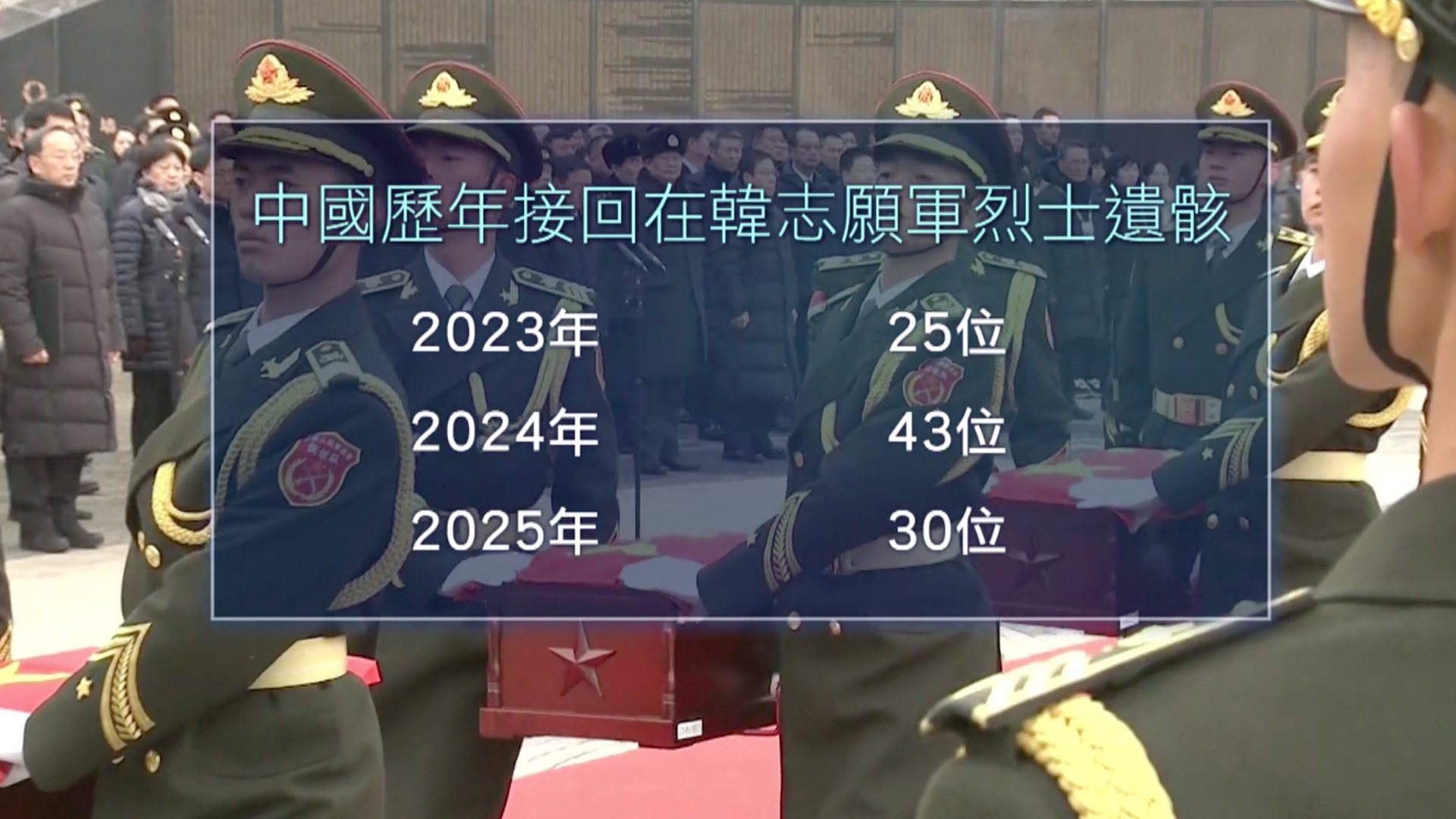 新闻背景｜中国13年接回逾千位在韩志愿军烈士遗骸