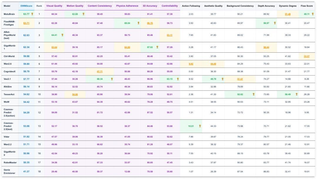 图片来源：https://huggingface.co/spaces/WorldArena/WorldArena