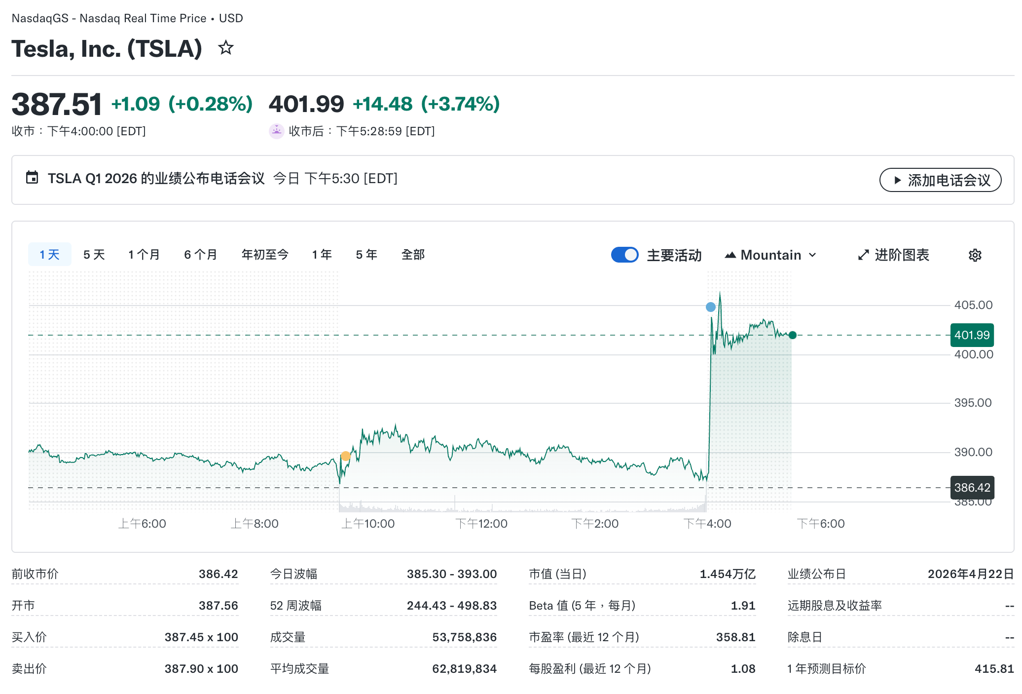 图2：特斯拉盘后上涨3.74%