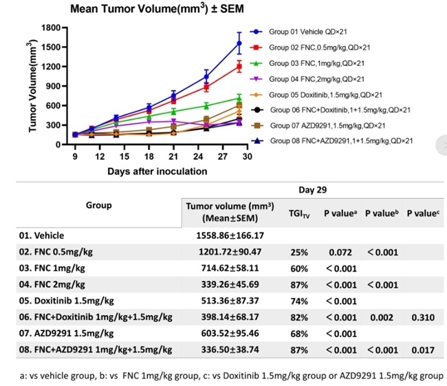 真实生物阿兹夫定与哆希替尼联合疗法亮相AACR 2026