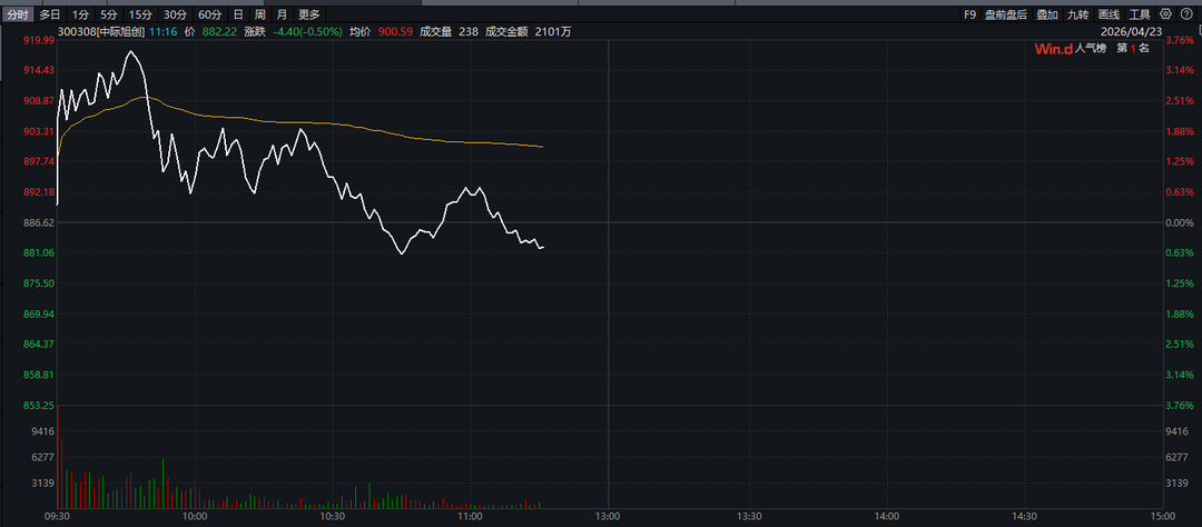 4月23日，中际旭创股价走势。来源：Wind