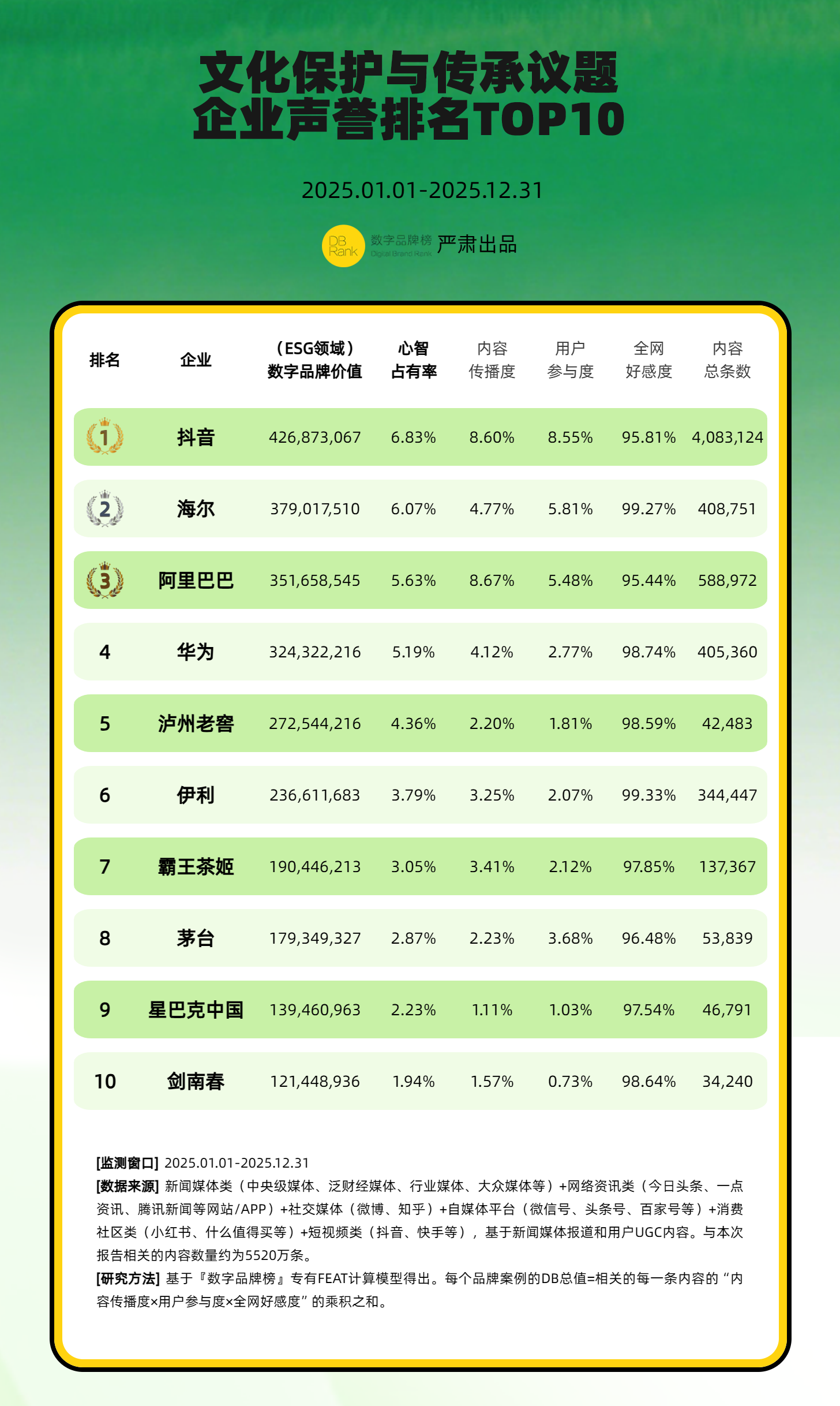 文化保护与传承议题：企业声誉排名TOP10与案例分析