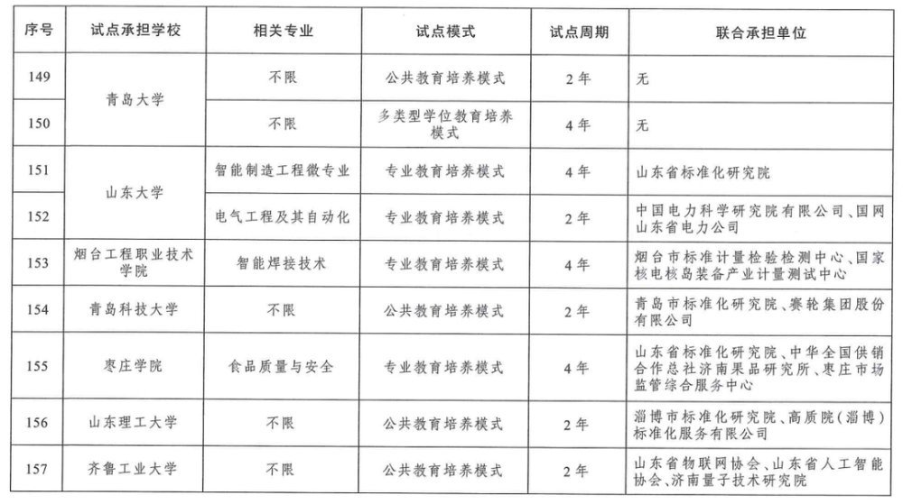 《专业与标准化教育融合试点名单》山东入选院校截图