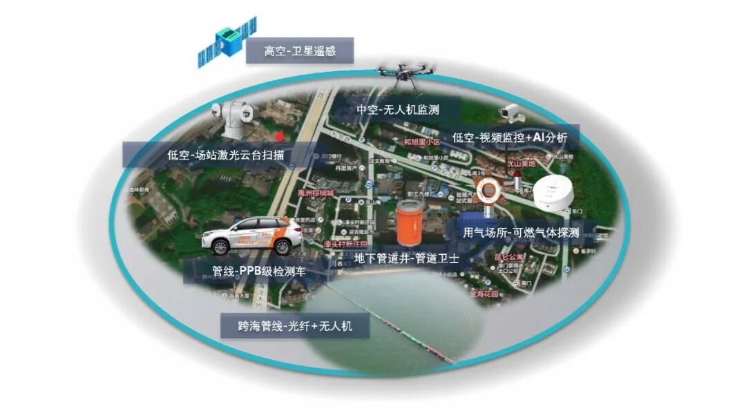 ▲海纳云构建青岛燃气“空天地海“一体化燃气感知监测体系