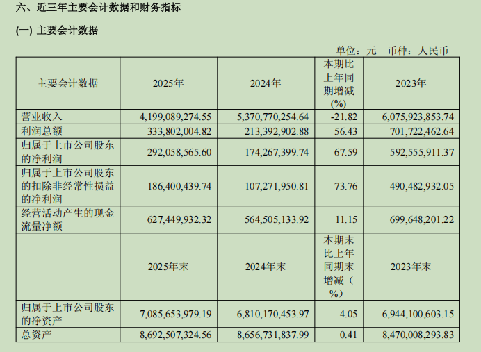 砍营销、强研发、净利润大增！华熙生物战略调整见成效