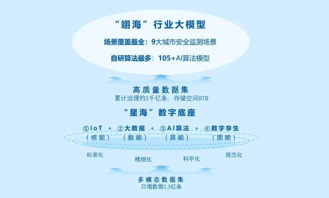 ▲海纳云“翊海大模型”+“星海数字平台”