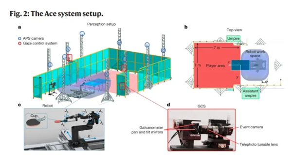 乒坛的“阿尔法狗”来了！索尼乒乓球机器人Ace击败职业选手