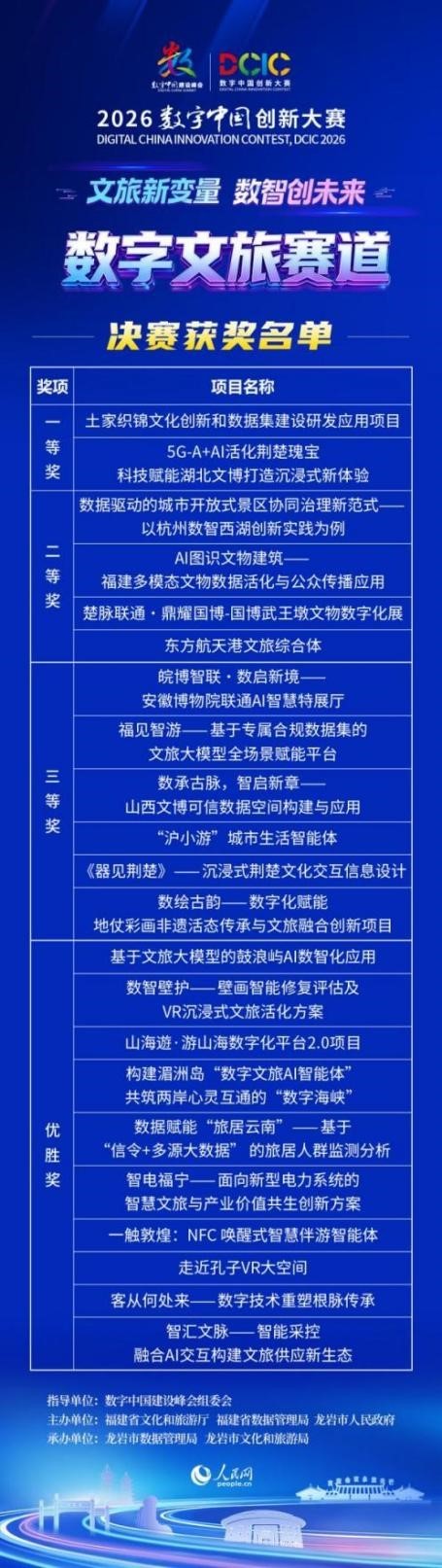 9个奖项见证实力！联通文旅2026数字中国创新大赛又创佳绩