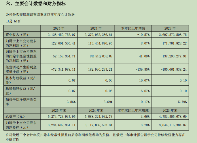 营收下滑净利逆势增长，山东矿机现金流由正转负引关注