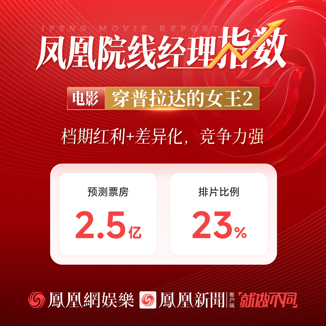 凤凰院线经理指数|《穿普拉达的女王2》预测票房2.5亿,五一档唯一时尚题材有望领跑 凤凰院线经理指数|《穿普拉达的女王2》预测票房2.5亿,五一档唯一时尚题材有望领跑