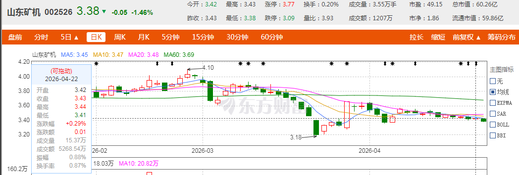 营收下滑净利逆势增长，山东矿机现金流由正转负引关注