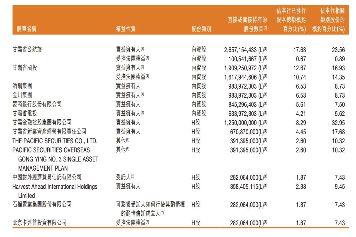 截至2025年末，甘肃银行主要股东情况。