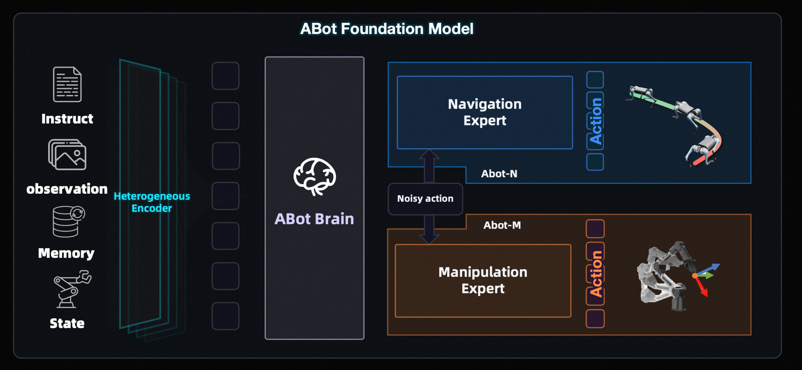 ABot-N& ABot-M：ABot体系的“运动双核”