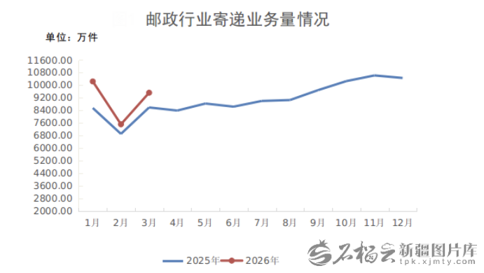 新疆邮政管理局制图。