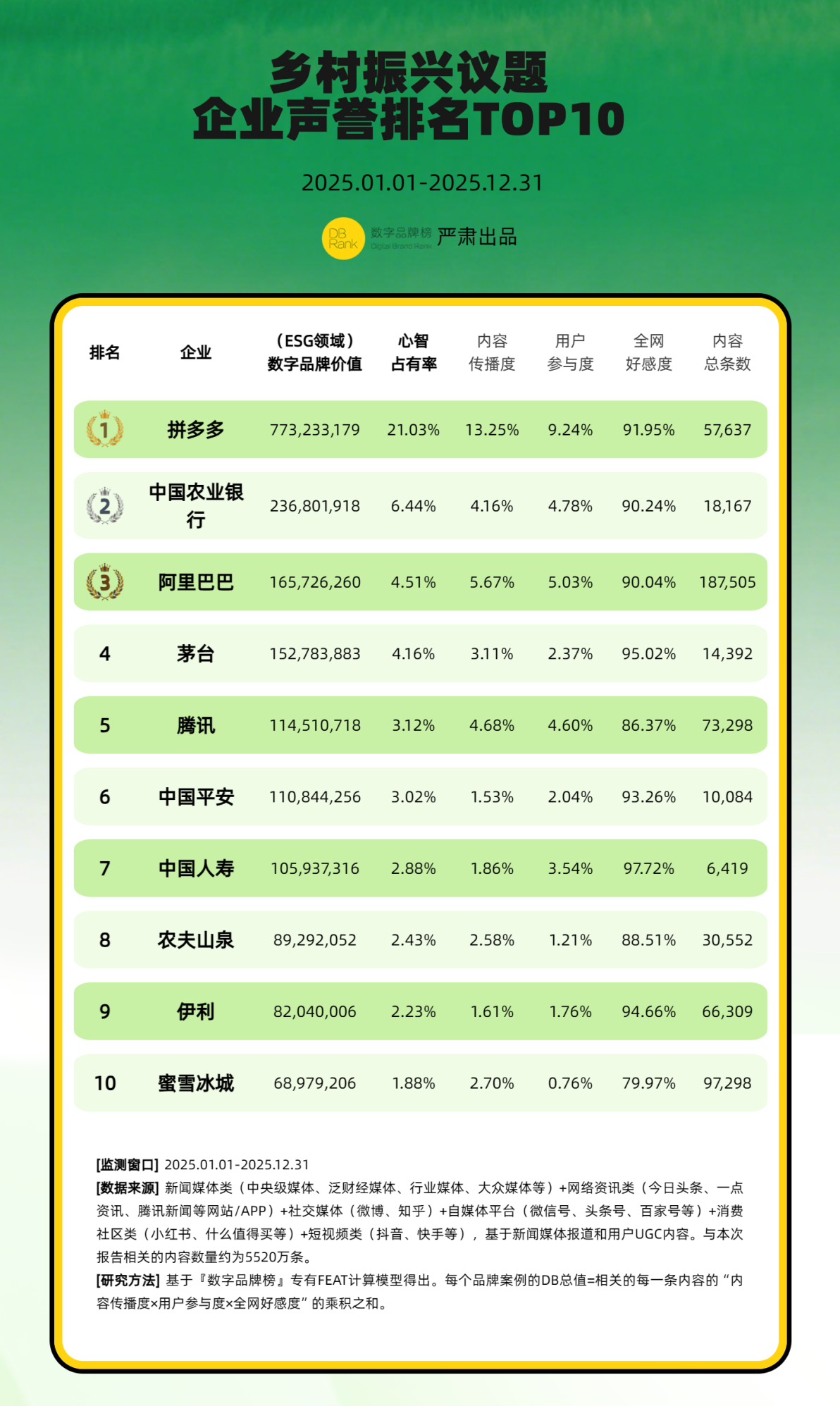 乡村振兴议题：企业声誉排名TOP10与案例分析