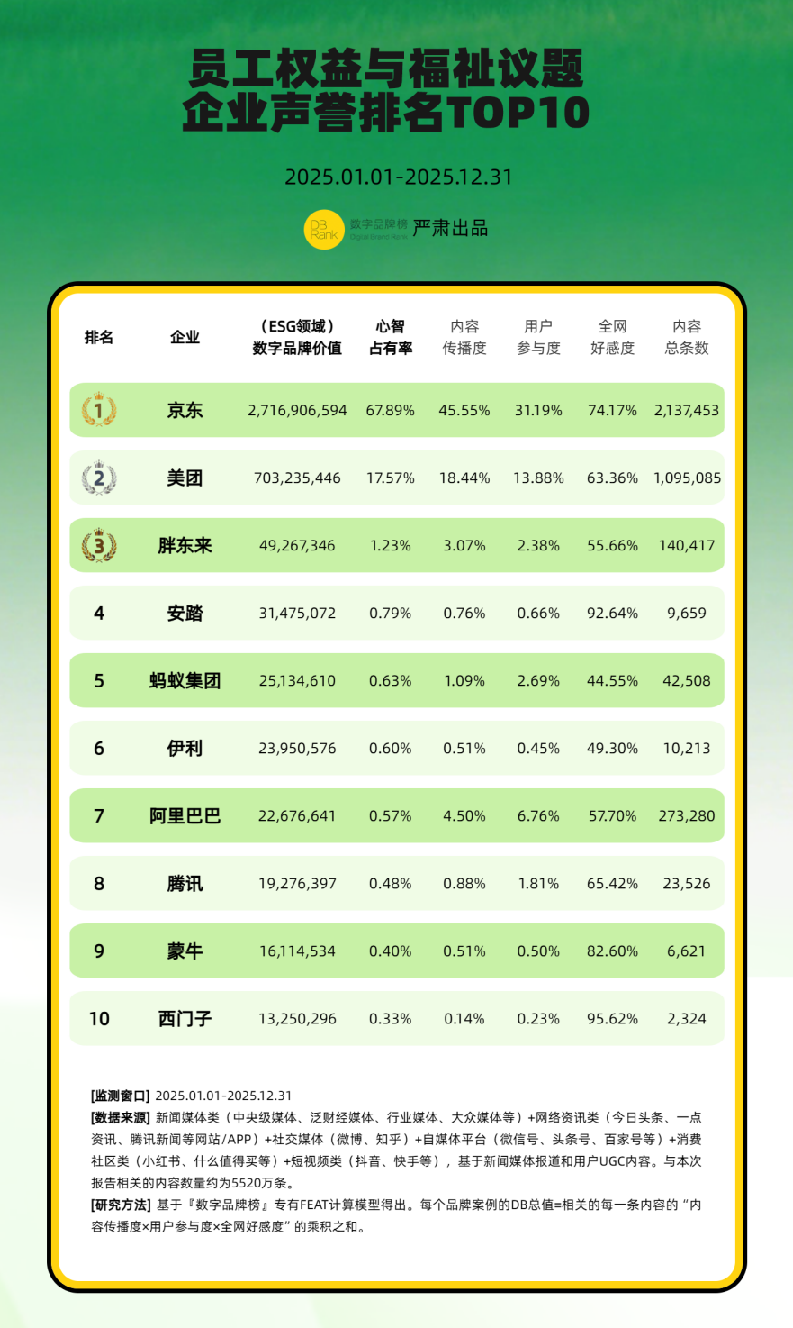 员工权益与福祉议题：企业声誉排名TOP10与案例分析