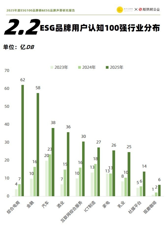 ESG品牌用户认知100强行业分布与行业榜