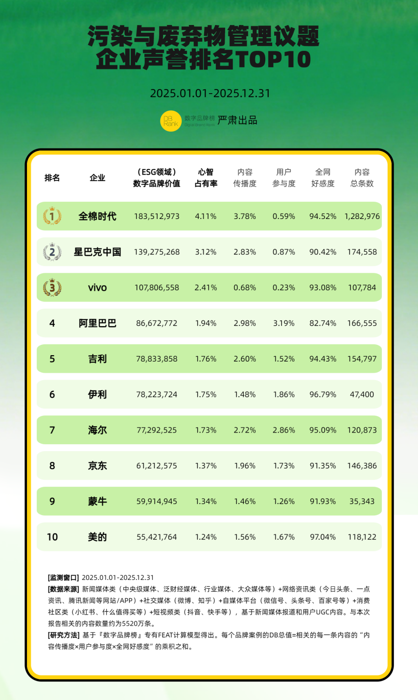 污染与废弃物管理议题：企业声誉排名TOP10与案例分析