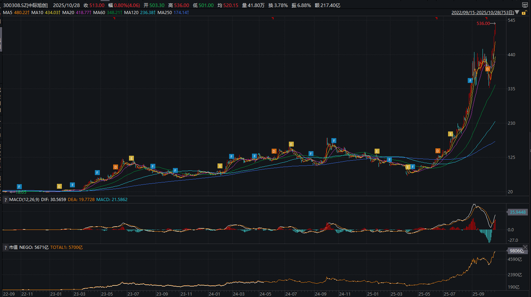 自2022年9月以来，中际旭创股价走势。来源：Wind