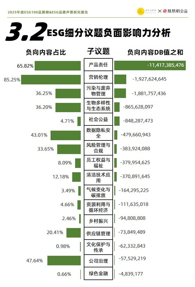 数字品牌榜⨉凤凰网公益联合发布2025年ESG100报告