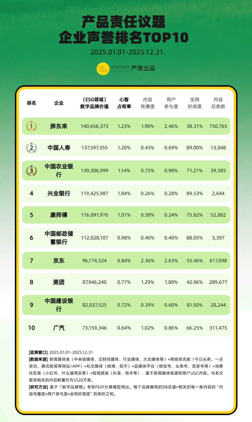 产品责任议题：企业声誉排名TOP10与案例分析