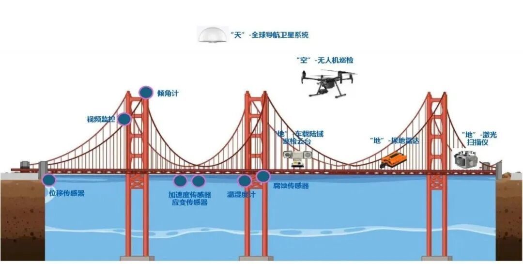 ▲海纳云打造路桥监测场景感知一张网