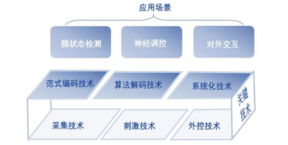 图：脑机接口关键技术，来源：东北证券