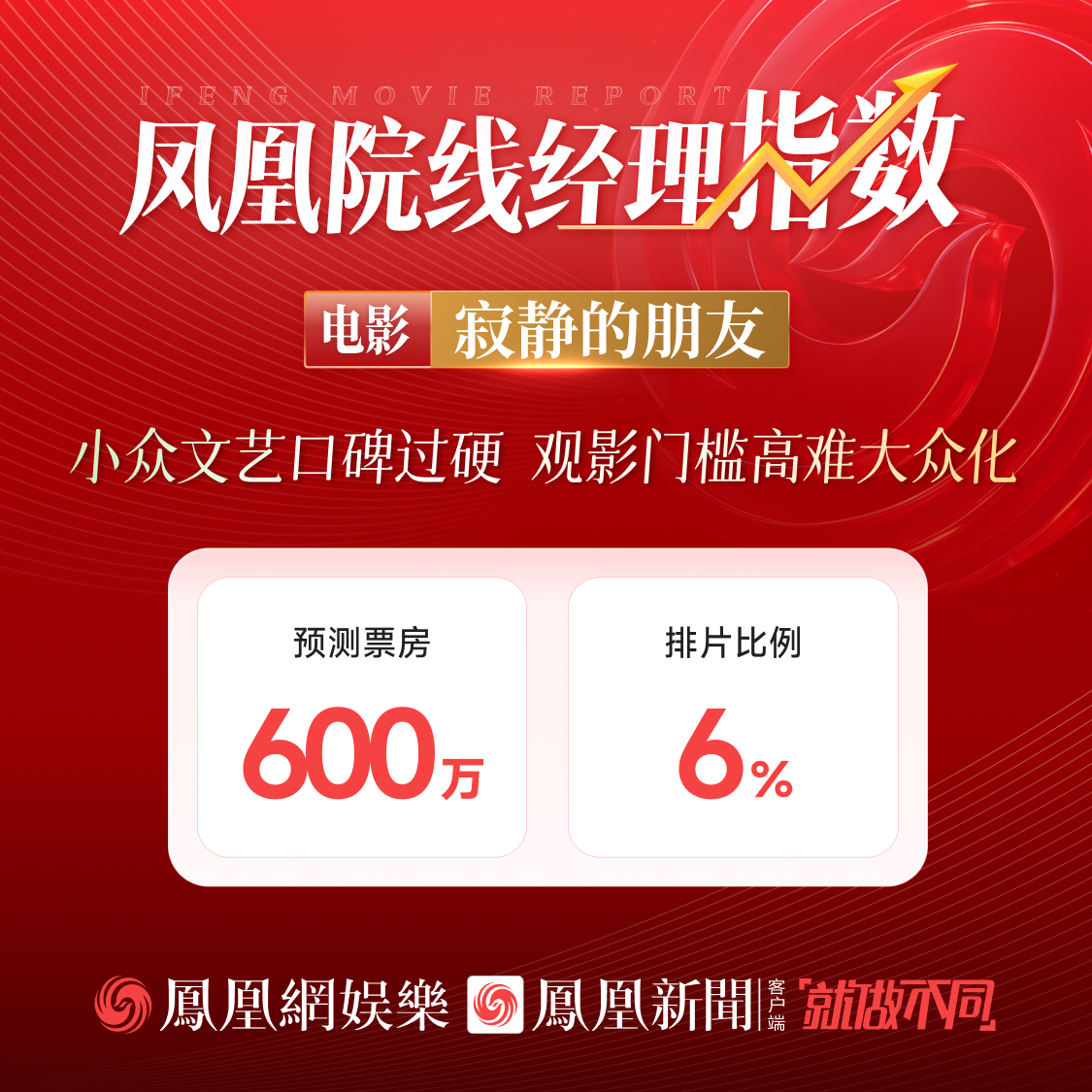 凤凰院线经理指数|梁朝伟主演文艺片预测票房600万,观影门槛高难大众化 凤凰院线经理指数|梁朝伟主演文艺片预测票房600万,观影门槛高难大众化