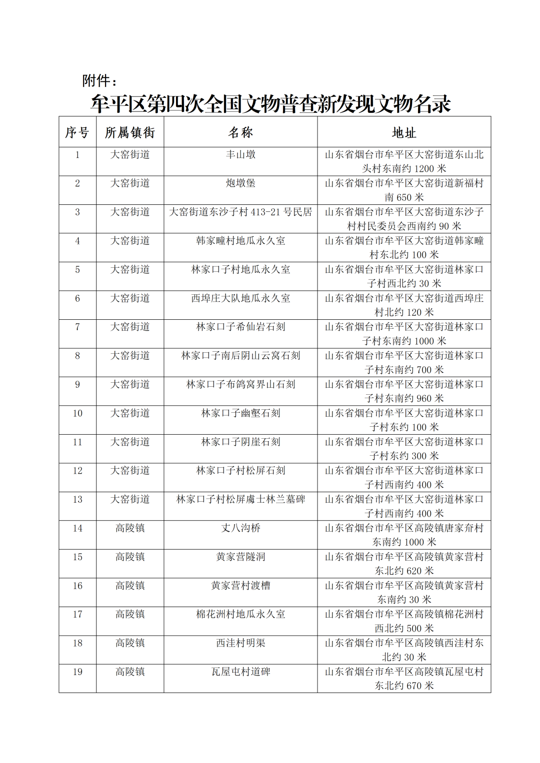 附件：牟平区第四次全国文物普查新发现文物名录.docx_01.png
