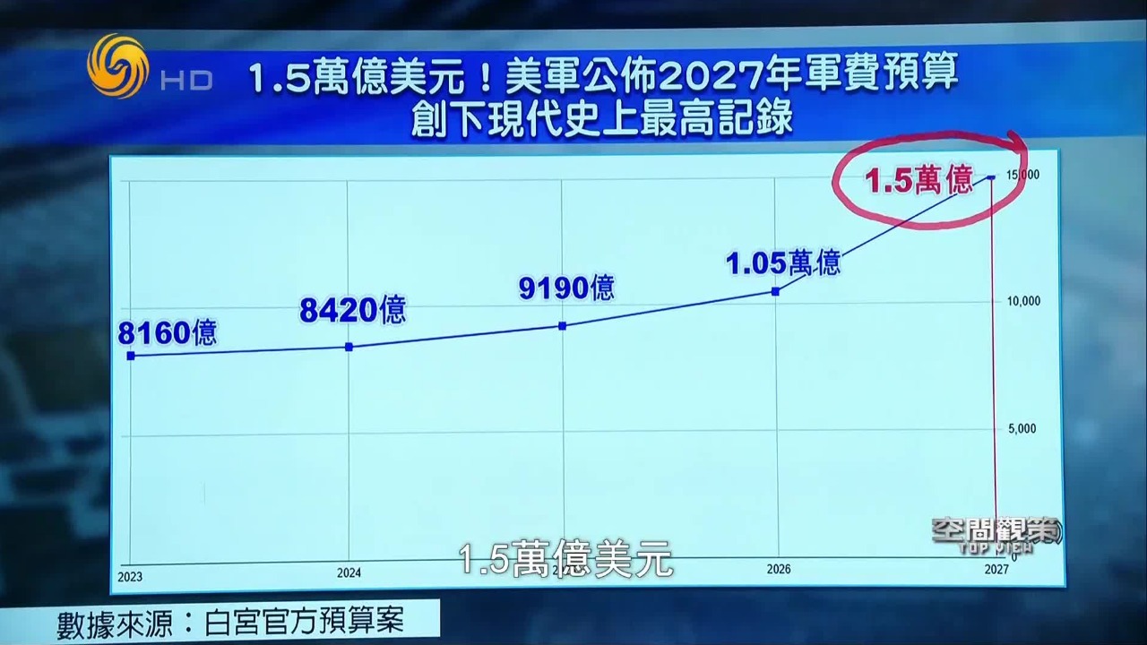 1.5万亿美元！美军公布2027年军费预算，占GDP4.5%以上