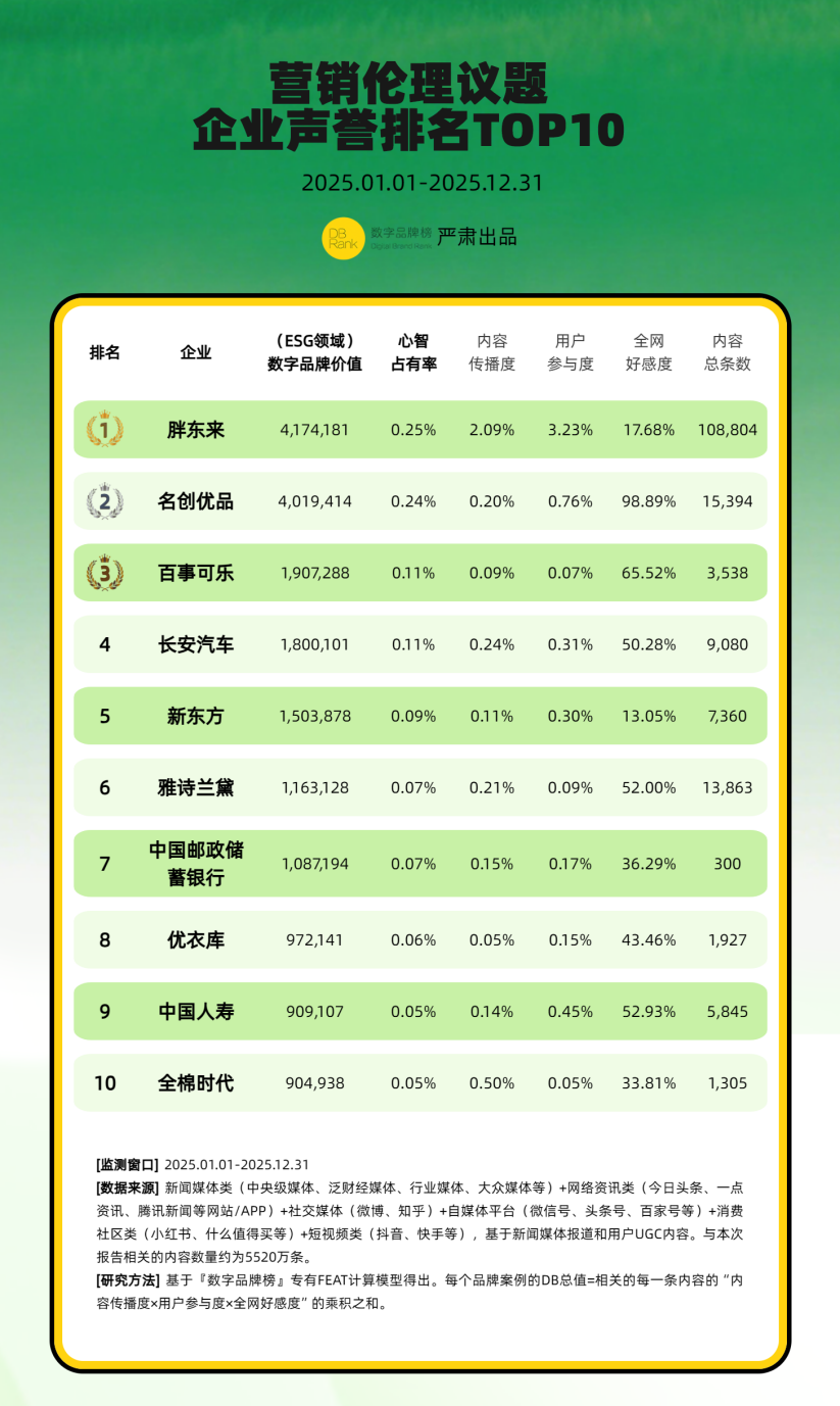 营销伦理议题:企业声誉排名TOP10与案例分析
