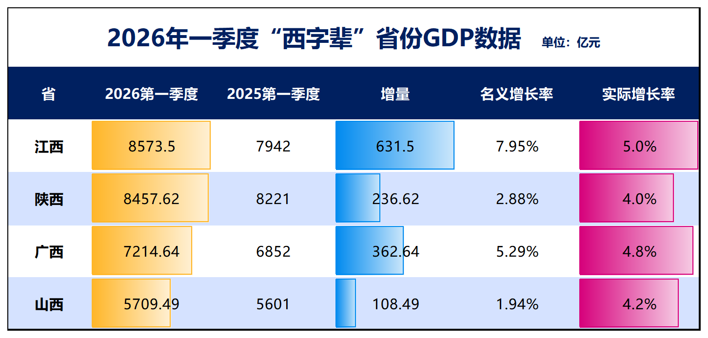 四个“西字辈”省份排名大洗牌