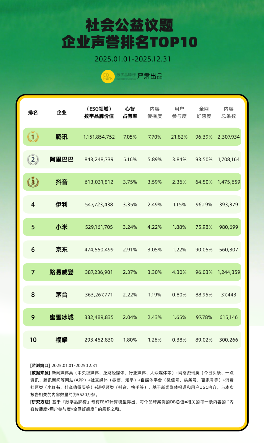 社会公益议题:企业声誉排名TOP10与案例分析_凤凰网公益_凤凰网
