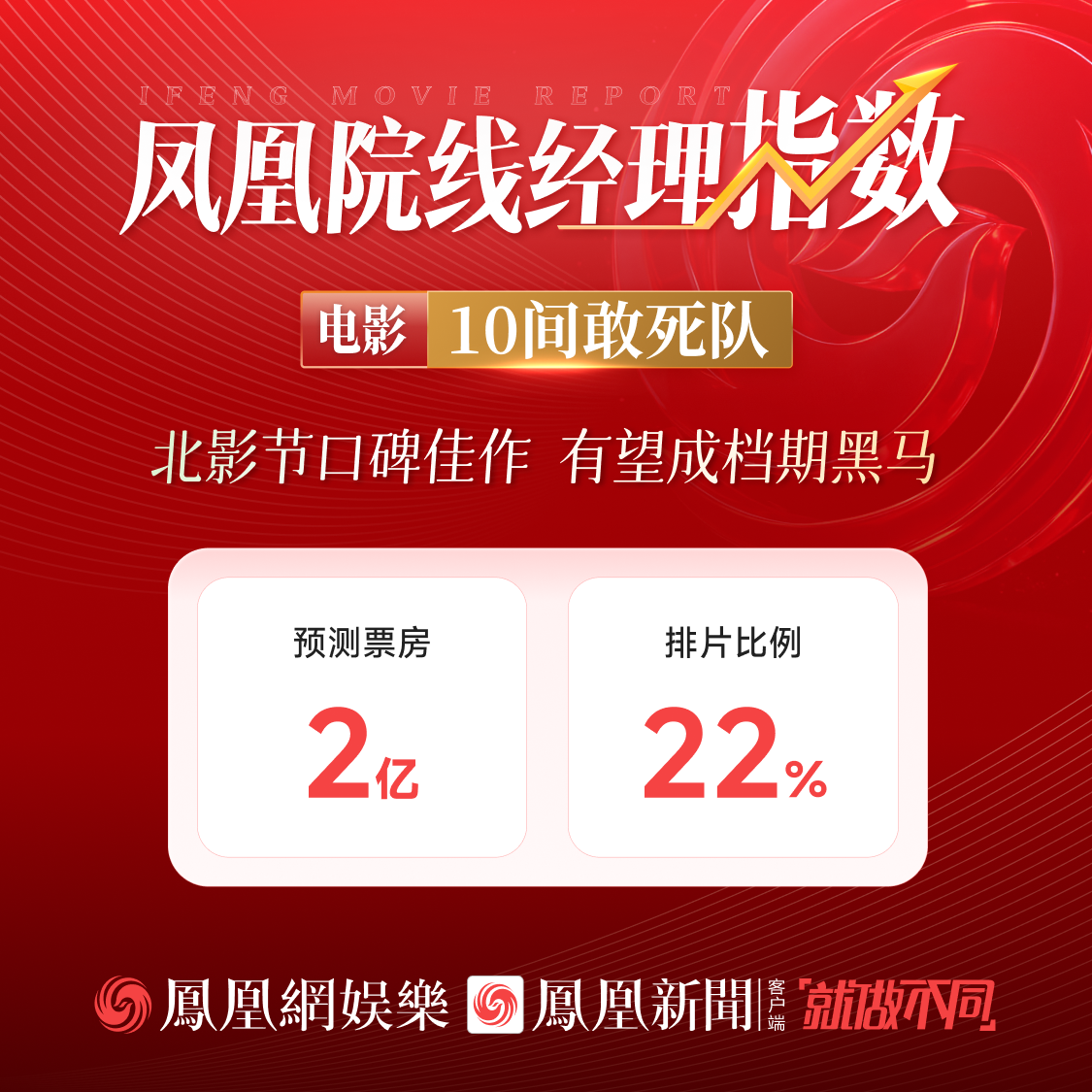 凤凰院线经理指数|陈思诚新片预测票房2亿,北影节口碑佳有望成黑马 凤凰院线经理指数|陈思诚新片预测票房2亿,北影节口碑佳有望成黑马