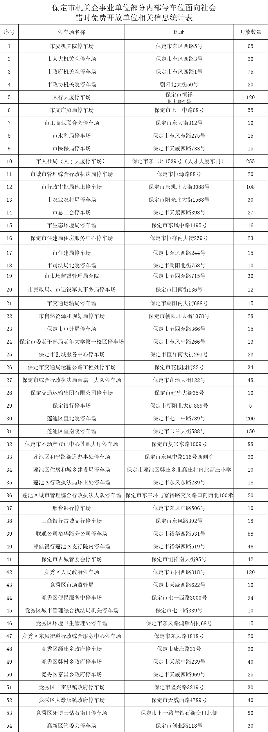图5：54家机关企事业单位开放共享清单