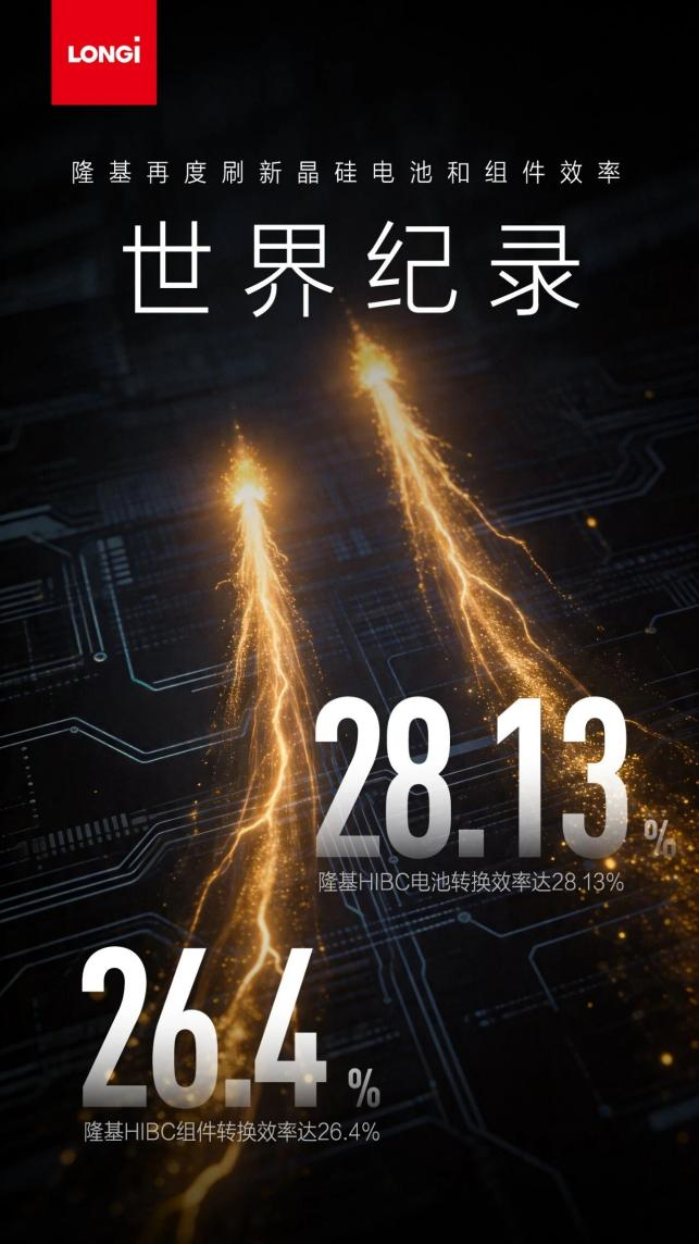经开区企业快讯丨28.13% 26.4%！隆基再度刷新晶硅电池和组件效率世界纪录