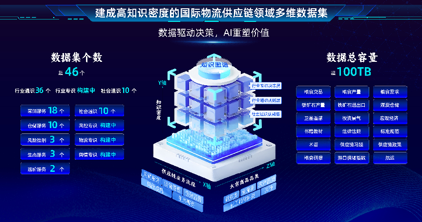 数智赋能“链”通全球:国际物流供应链领域国家人工智能应用中试基地亮相第九届数字中国建设峰会