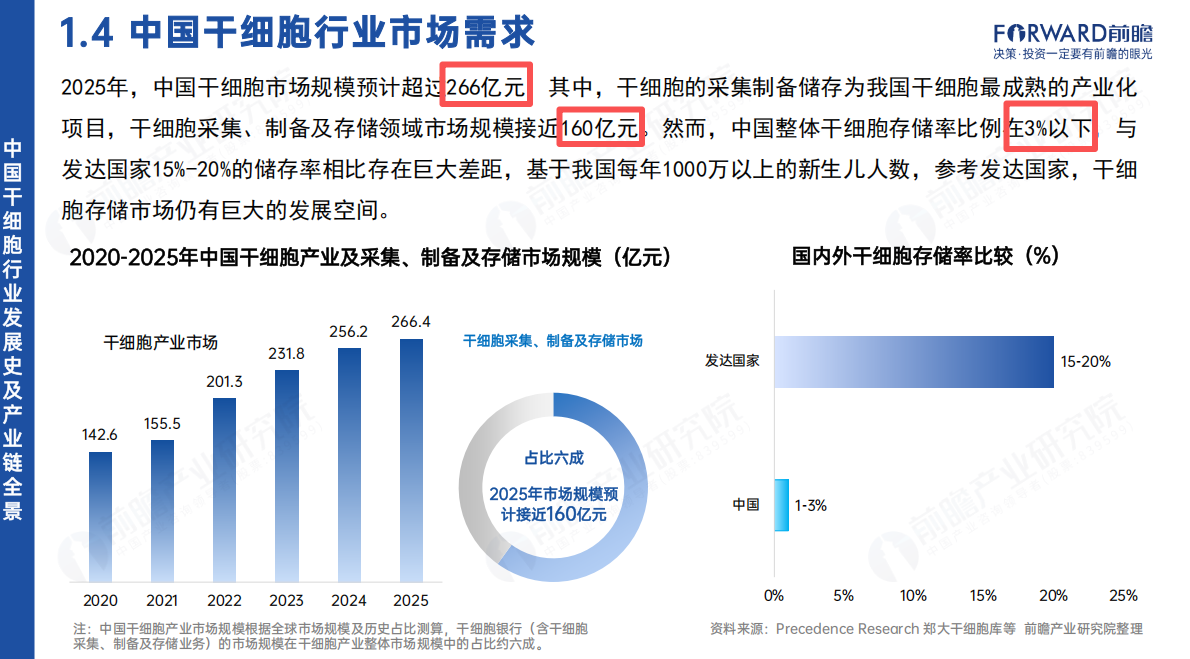 全国每两例脐带血就有一例来自这里 齐鲁干细胞凭什么“断层领先”?