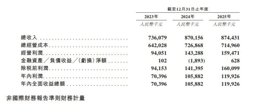 三年净利增长超七成青岛这家外资企业赴港IPO(图2)