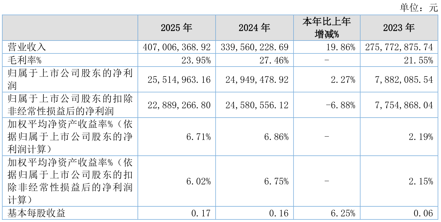 青岛泰德股份:2025年净利润同比增长2.27% 拟10派1元